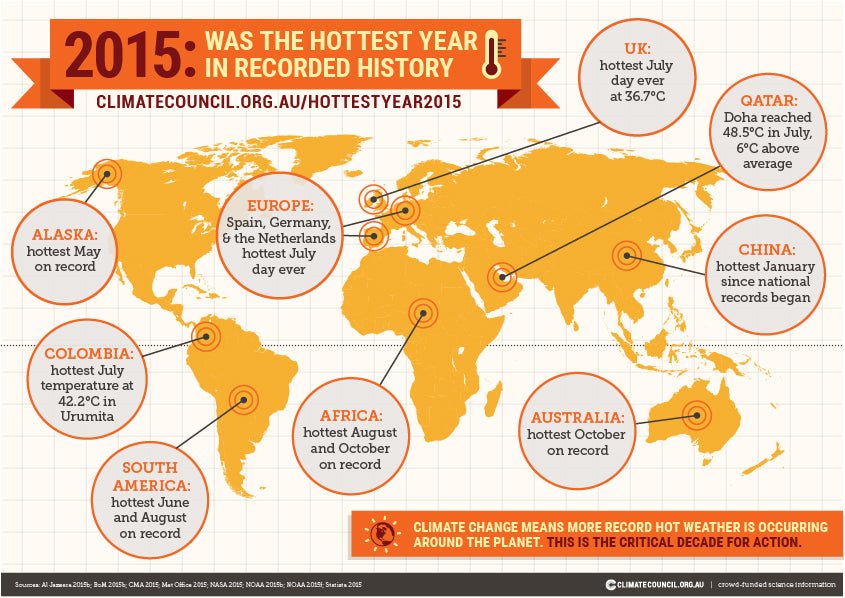 2015 El año más caluroso registrado (otra vez) - Olokuti